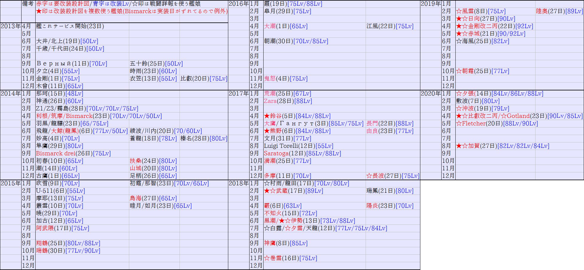 艦これ 改二実装表上半期版 改二実装順一覧 Naruの今を生きる