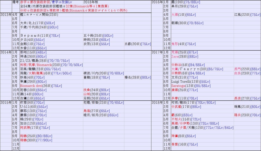 「艦これ」改二実装表2018完全版