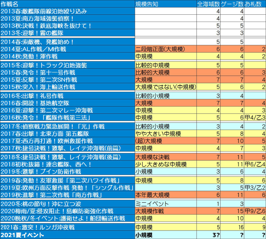 規模告知