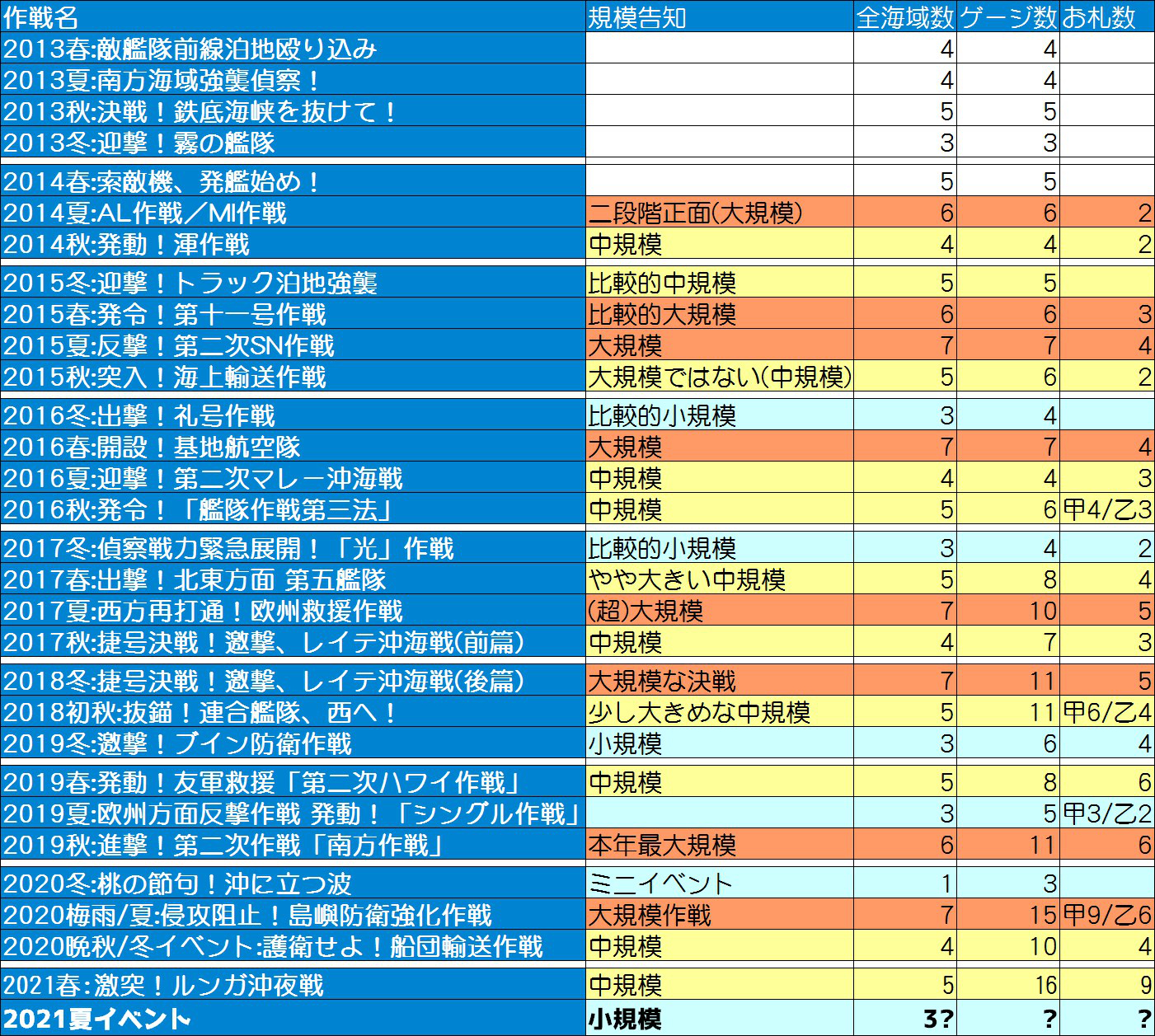 夏イベ21は来月 八月中旬 以降開幕予定 約1ヵ月後 Naruの今を生きる