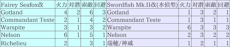 Swordfish Mk.II改(水偵型)/Fairey Seafox改装備ボーナス