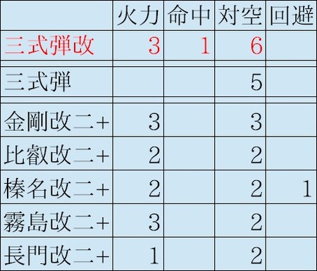 三式弾改 比較