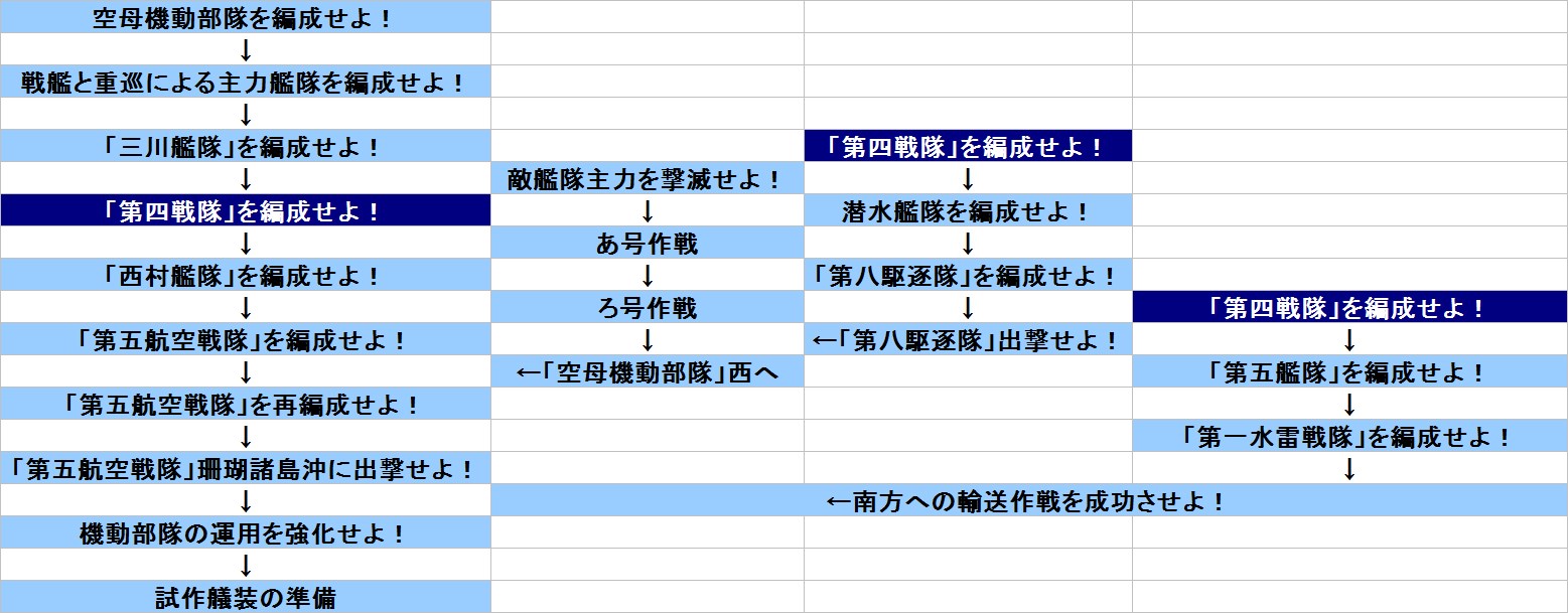 試製甲板カタパルト を入手しよう 試作艤装の準備 Naruの今を生きる