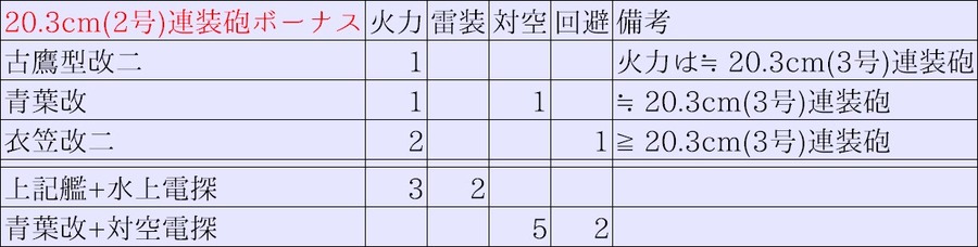 20.3cm(2号)連装砲ボーナス