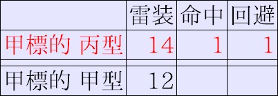 甲標的 比較
