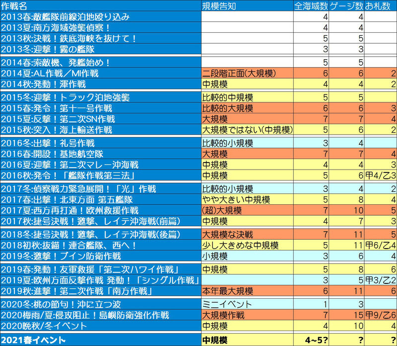 規模告知