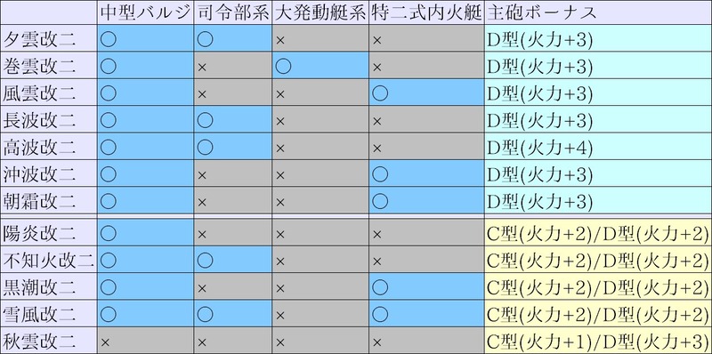 甲型駆逐艦 特性
