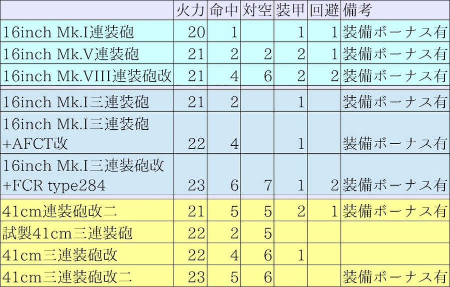 各国ビッグセブン主砲比較