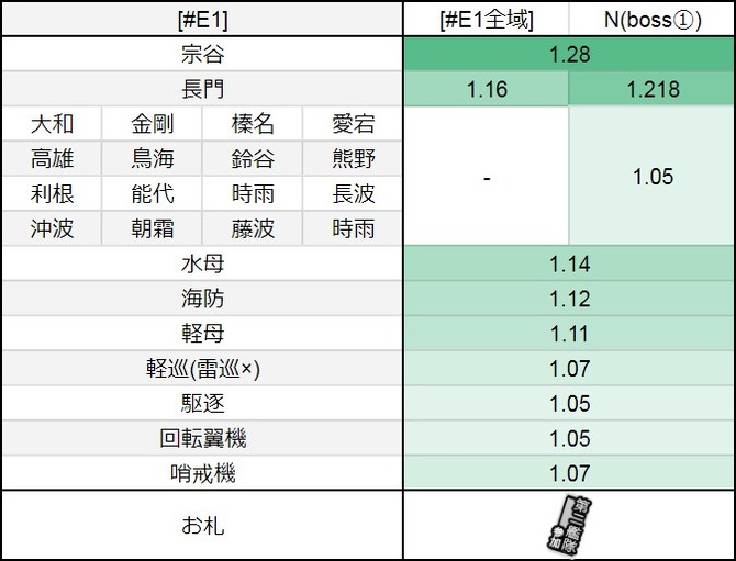 #E1:【本土近海哨戒遭遇戦】