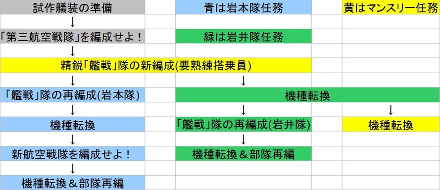 新型艦載機任務まとめ 機種転換 部隊再編 岩本隊 岩井隊 Naruの今を生きる