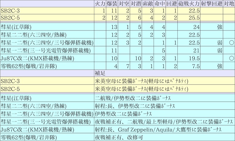 艦爆比較