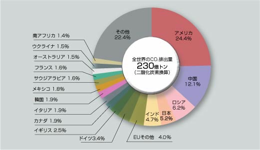 CO2量 環境省資料より