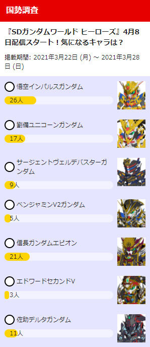 Sdガンダムワールド ヒーローズ アニメ配信開始を記念して ガンダムインフォ の読者参加コーナー ガンダム国勢調査 でキャラクター投票を受付中 フィギュア情報 Sdガンダムワールド ヒーローズ アニメ配信開始を記念して ガンダムインフォ の読者参加コーナー ガンダム国勢調査 でキャラクター投票を受付中 フィギュア情報