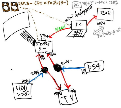 PCとプロジェクター周りの配線