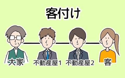 客付けの説明イラスト