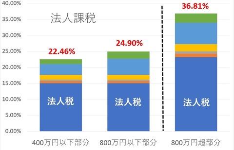 法人課税