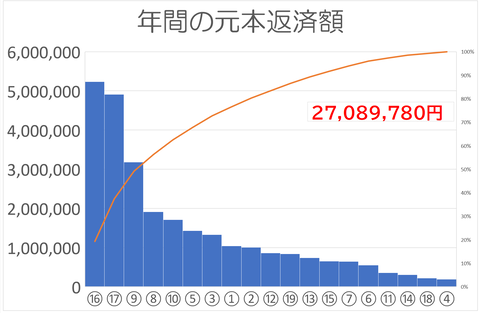 元本返済