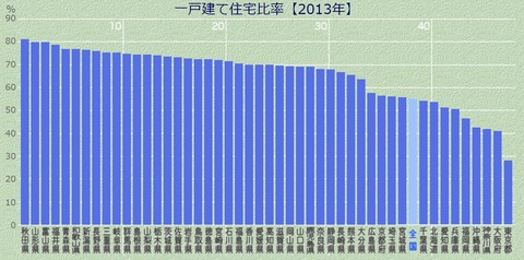 戸建比率