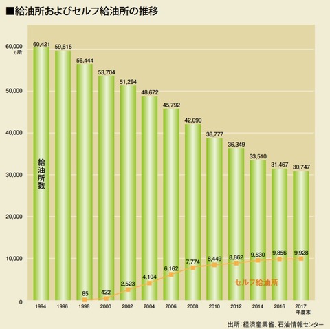 ガソリンスタンド推移