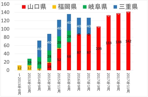 エリア推移