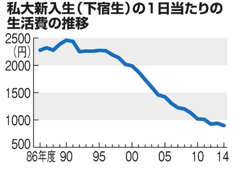 学生の生活費