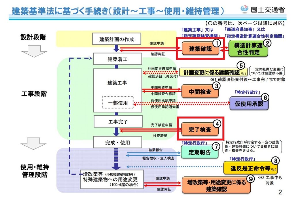 「確認済証」と「検査済証」の違い ぺんたの地方不動産投資日記 「確認済証」と「検査済証」の違い ぺんたの地方不動産投資日記