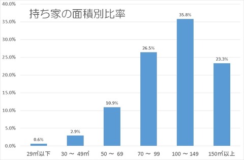 持ち家の面積比率