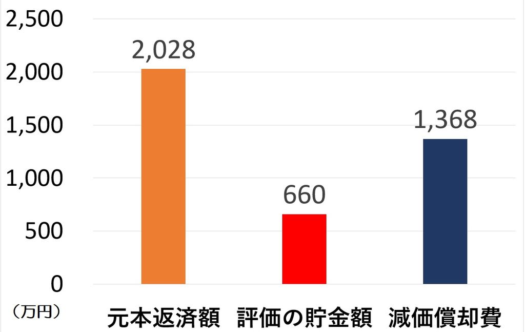 貸し剥がしと元本返済と減価償却費 ぺんたの地方不動産投資日記