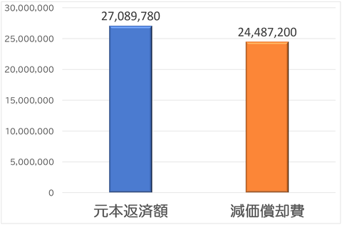 元本VS償却