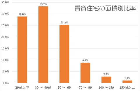 賃貸住宅