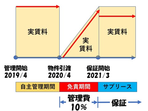 サブリース模式図