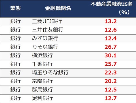 関東 貸し出し額順