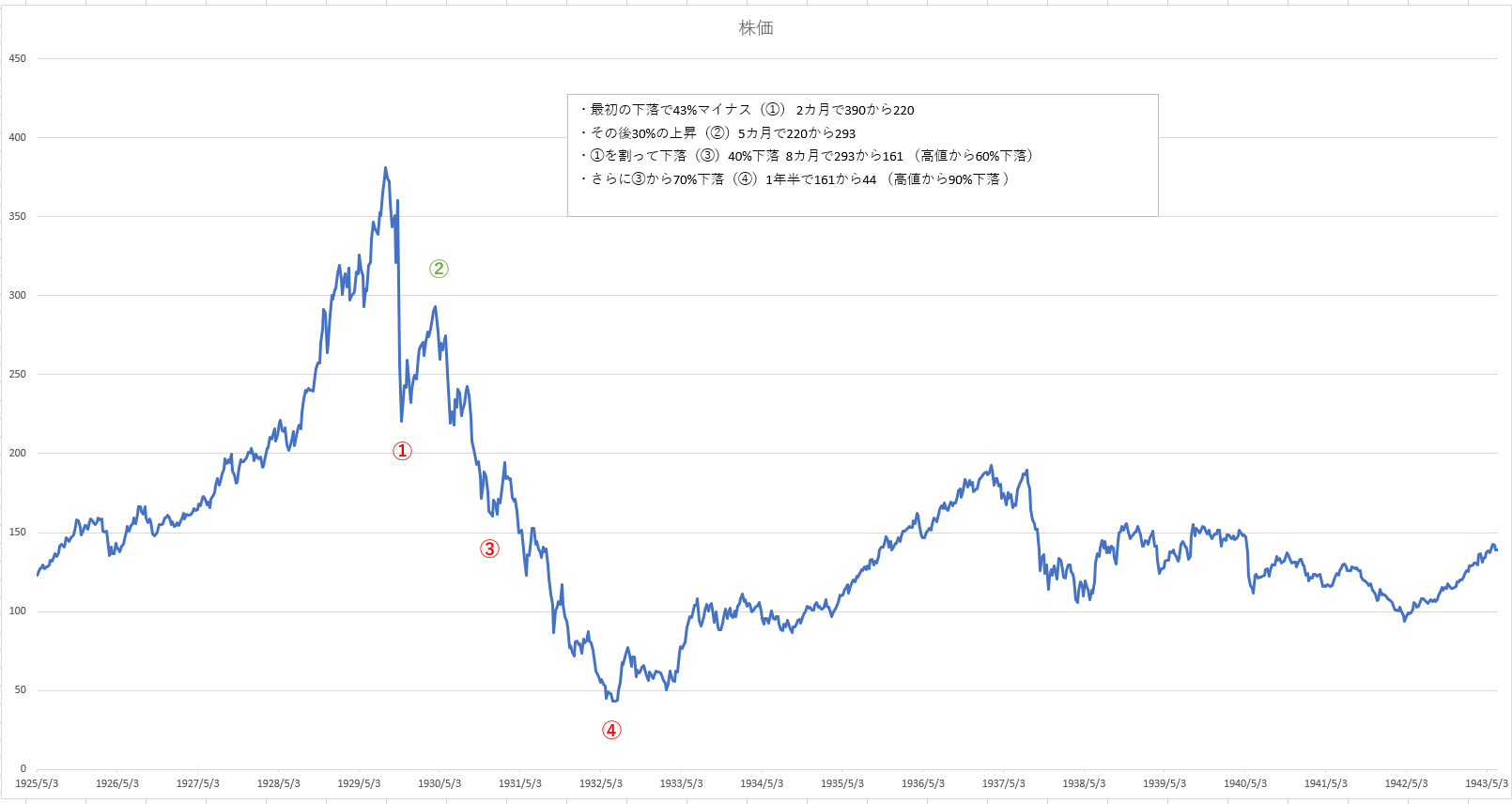 大恐慌との比較（株価目処） : a trader