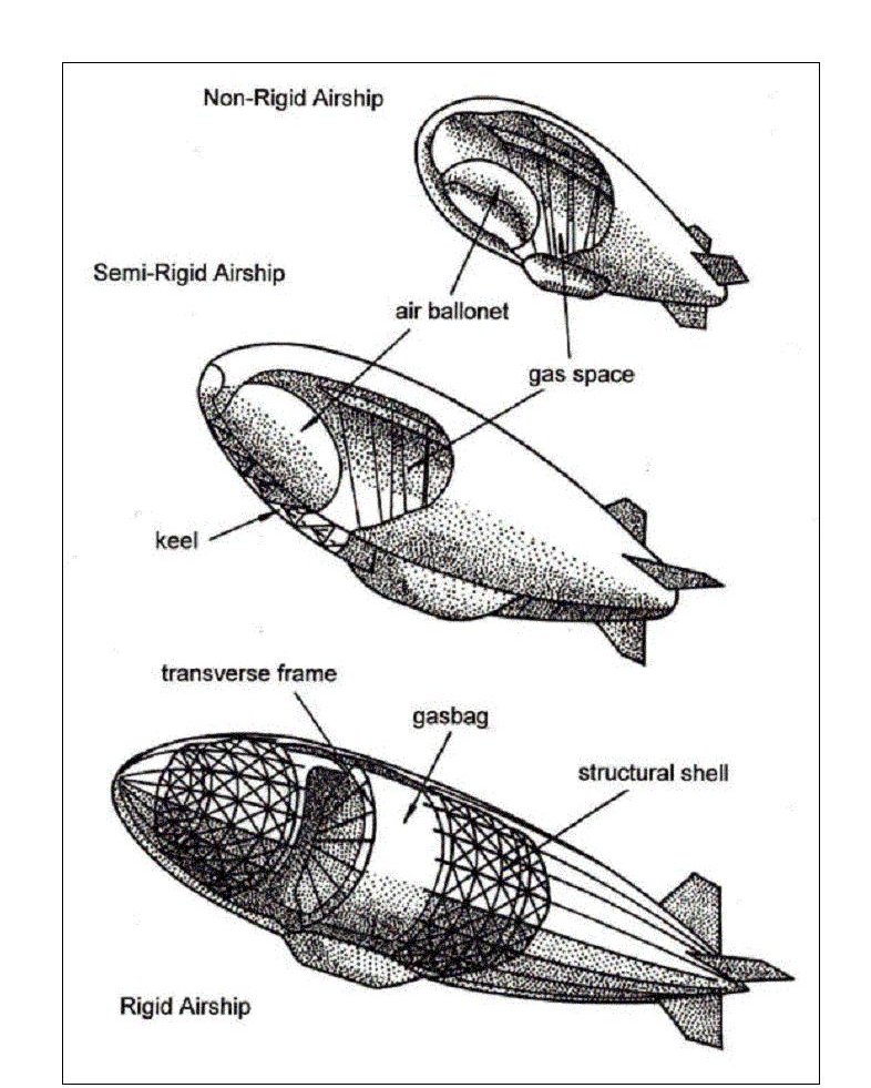 B級軟式飛行船