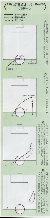 Attacking Phase サッカーの戦術 技術 フィジカル トレーニング フットサル