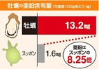 牡蠣の亜鉛 画像1