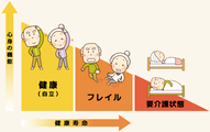 フレイル 画像1