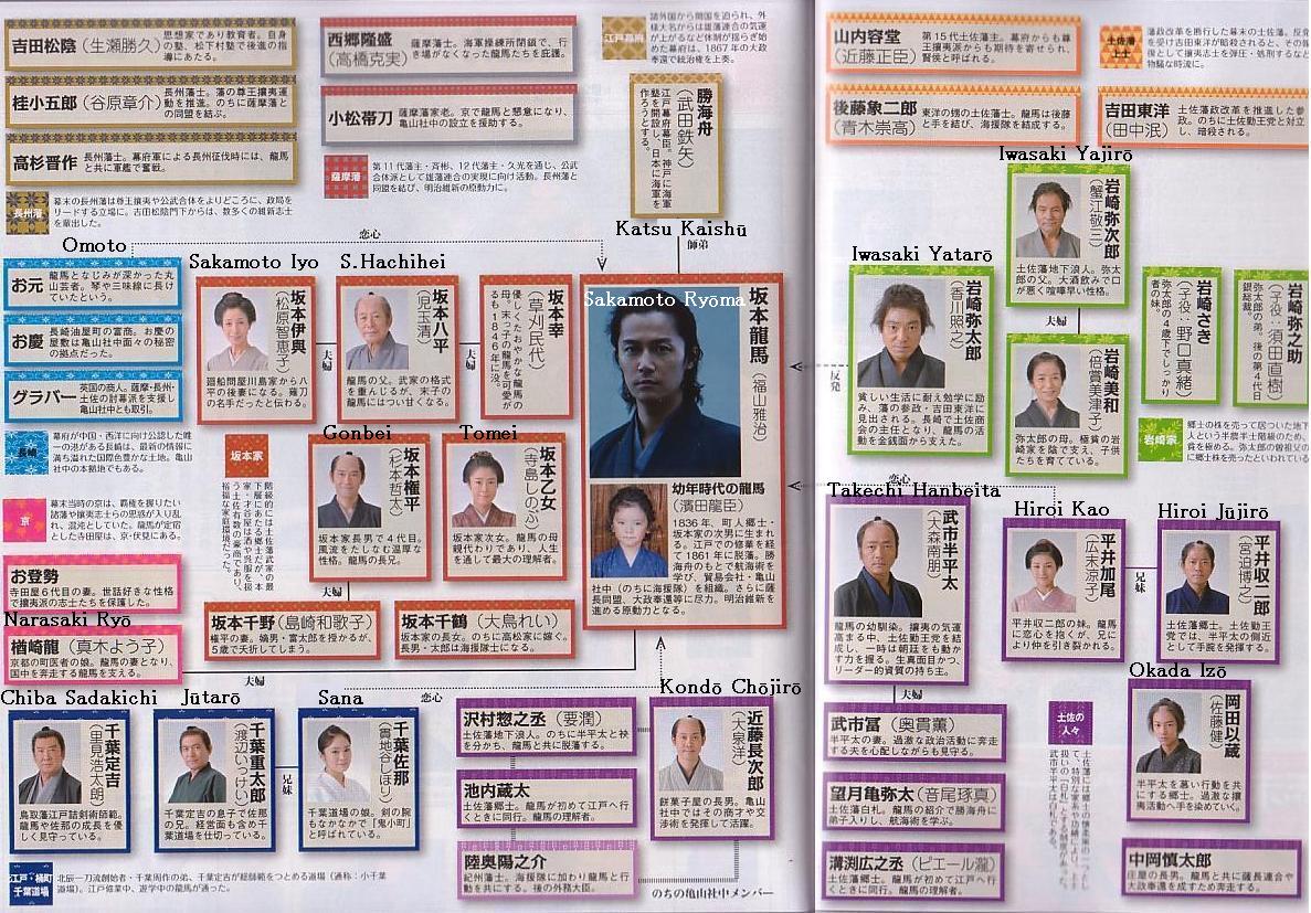 Ryoma Den Character Chart With English 龍馬伝の登場人物図 今古ジャパン Af S Japan Now Then 今古ジャパン Ryoma Den Character Chart With English 龍馬伝の登場人物図 今古ジャパン Af S Japan Now Then 今古ジャパン