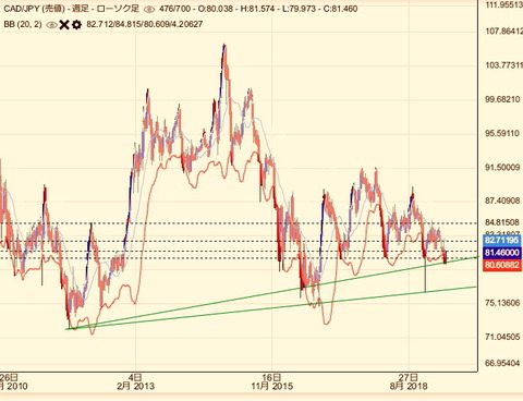 カナダ円週足
