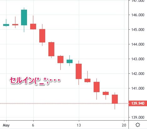 ポンド円日足