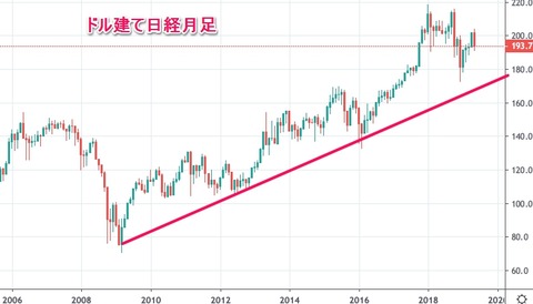 ドル建て日経