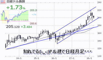 ドル建て日経