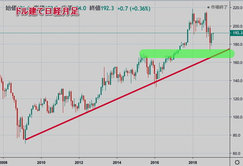 ドル建て日経
