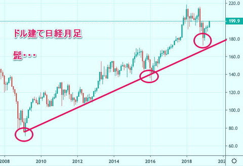 ドル建て日経