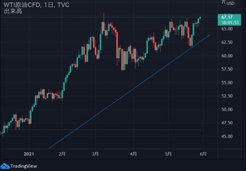 oil
