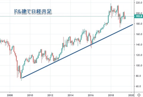 ドル建て日経