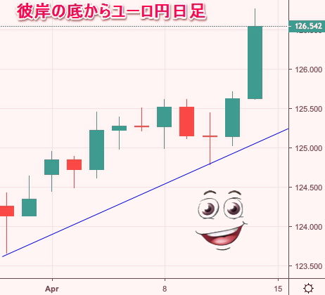 ユーロ円日足