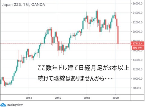 ドル建て日経月足
