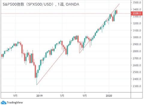 sp500w