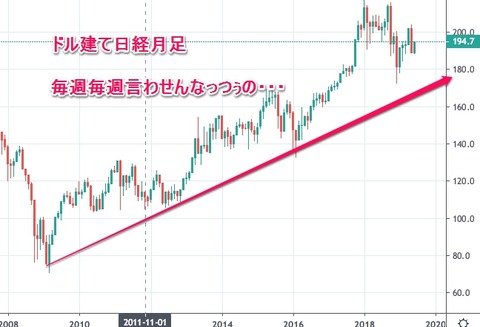 ドル建て日経